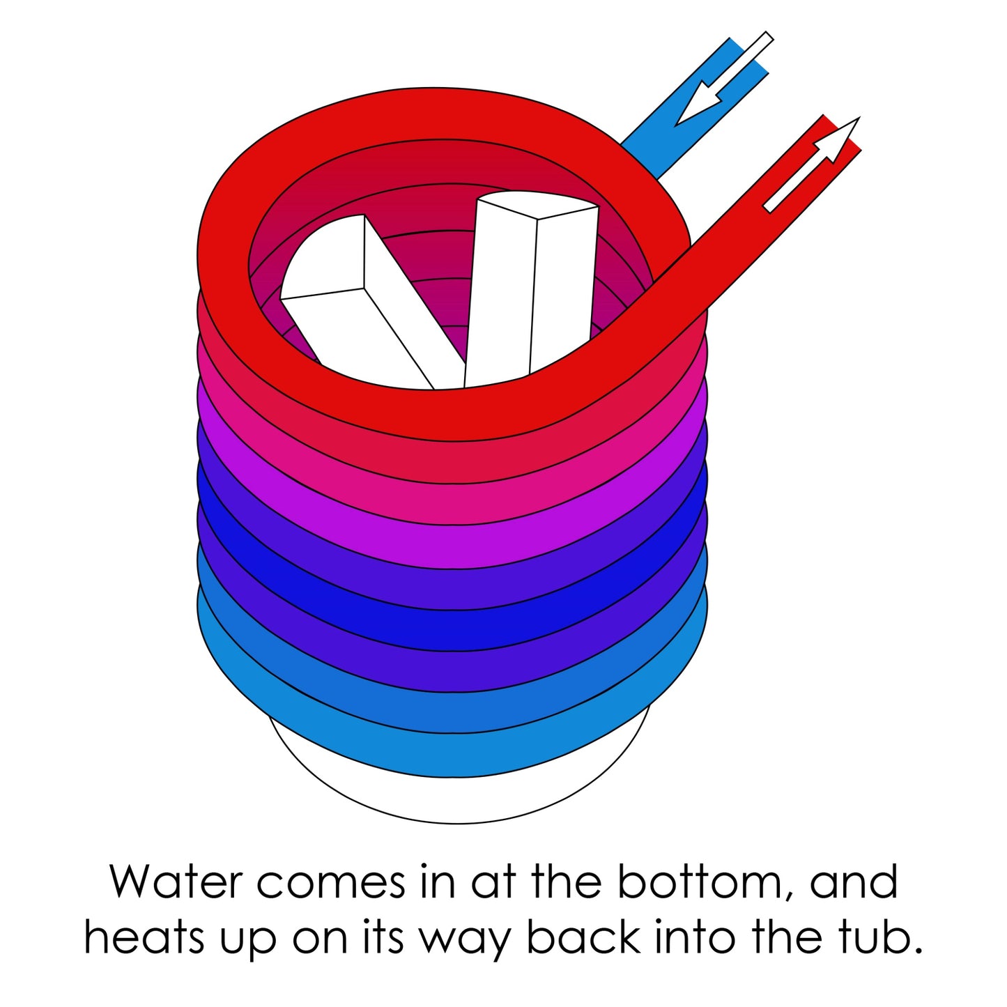 ALFI Brand Diagram of a coil with water flowing through it, showing heat transfer. - Luxe Tub Source