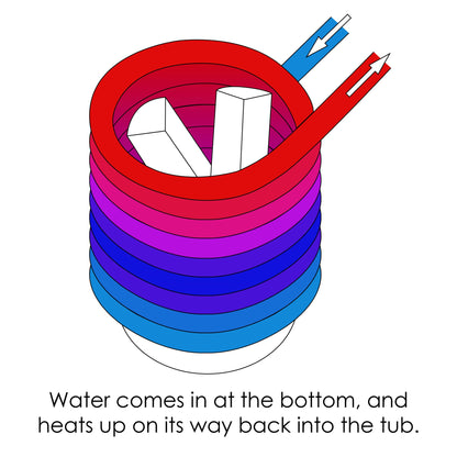ALFI Brand Diagram of a coil with water flowing through it, showing heat transfer. - Luxe Tub Source